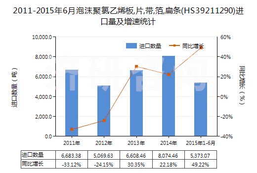2011-2015年6月泡沫聚氯乙烯板,片,帶,箔,扁條(HS39211290)進(jìn)口量及增速統(tǒng)計(jì) 2011-2015年6月泡沫聚氯乙烯板,片,帶,箔,扁條(HS39211290)進(jìn)口量及增速統(tǒng)計(jì)